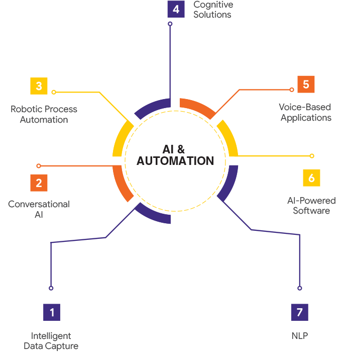 AI and automation services in singapore
